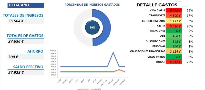Dashboard real de control financiero
